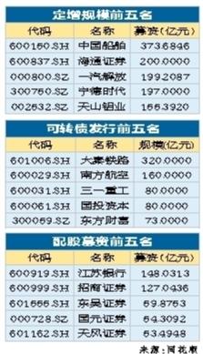 定增可转债大火 配股募资冷清1.jpg