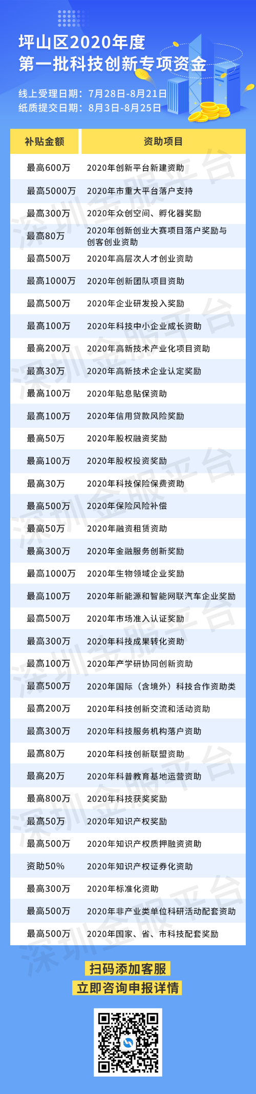 最高5000万！坪山区2020年度第一批科技创新专项资金开始申报.png